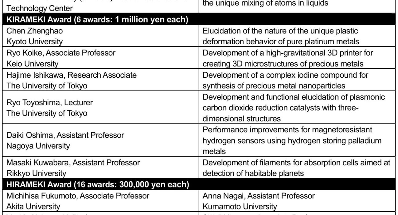 TANAKA Memorial Foundation Announces Recipients of Precious Metals Research Grants
