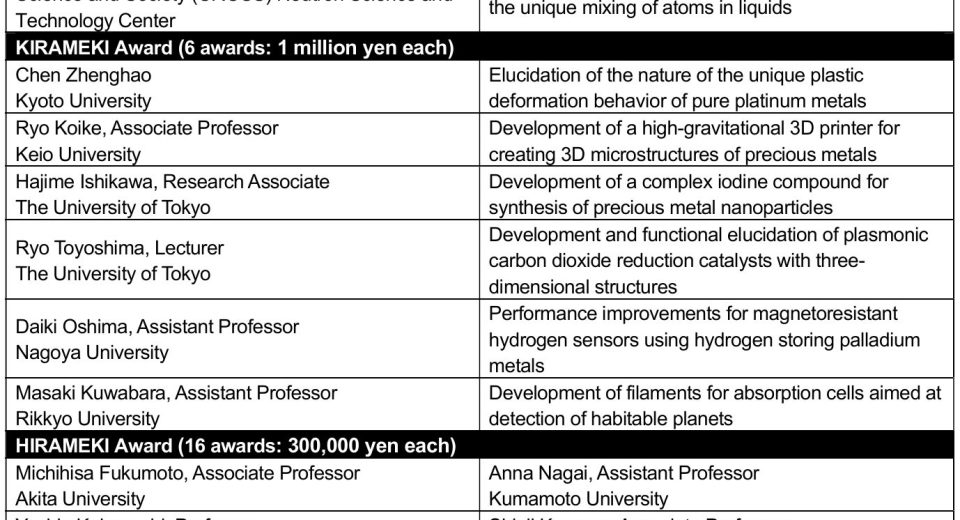 TANAKA Memorial Foundation Announces Recipients of Precious Metals Research Grants