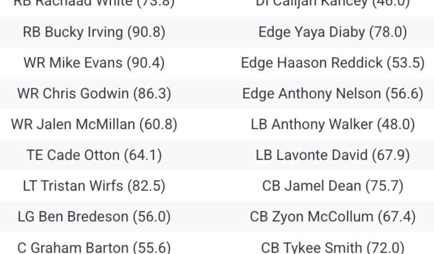 Tampa Bay Buccaneers 2025 Defensive Depth Chart Prediction Shows Familiar Names