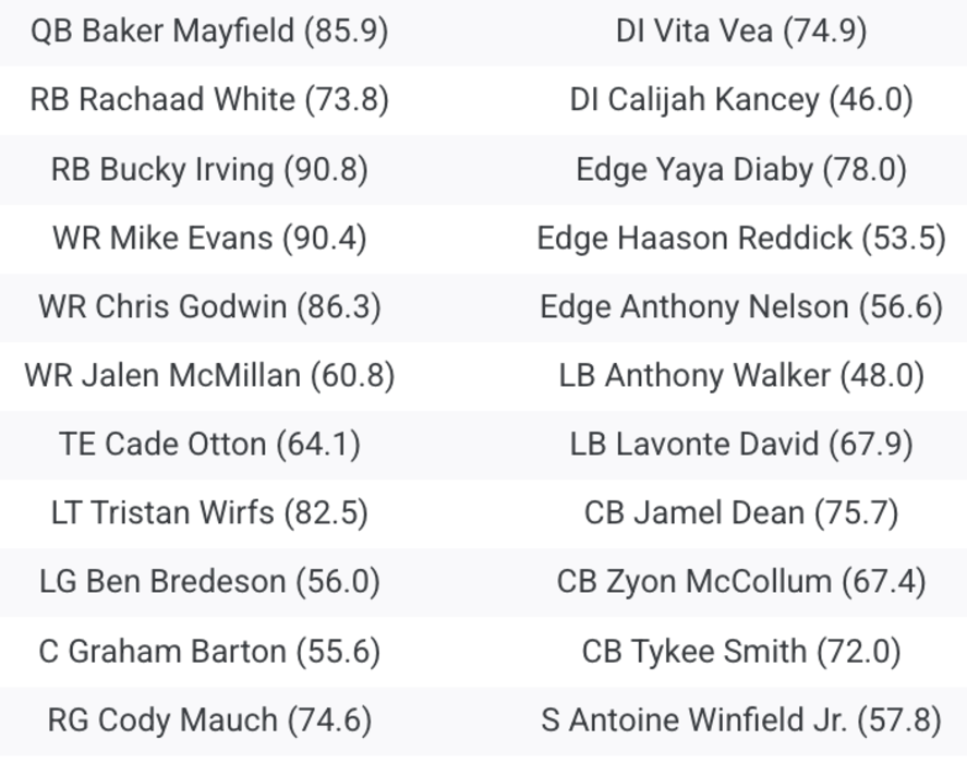 Tampa Bay Buccaneers 2025 Defensive Depth Chart Prediction Shows Familiar Names