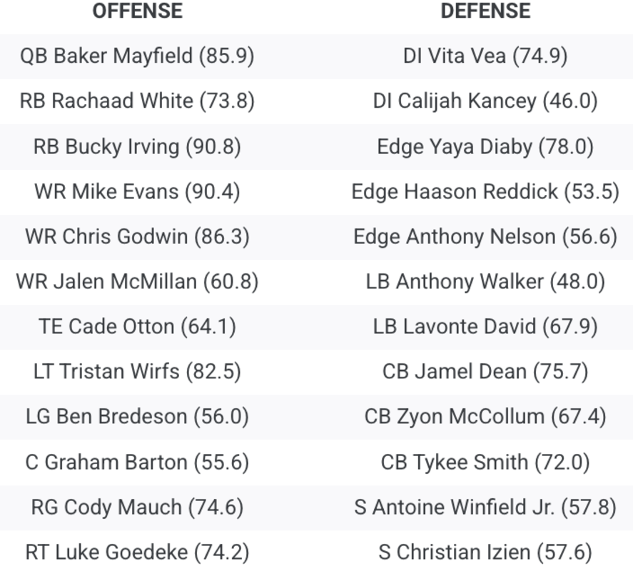 Tampa Bay Buccaneers 2025 Defensive Depth Chart Prediction Shows Familiar Names